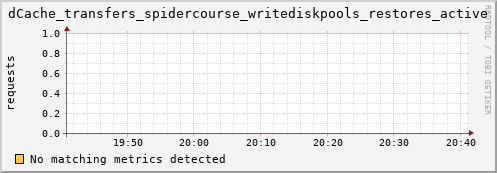 hake8.mgmt.grid.surfsara.nl dCache_transfers_spidercourse_writediskpools_restores_active