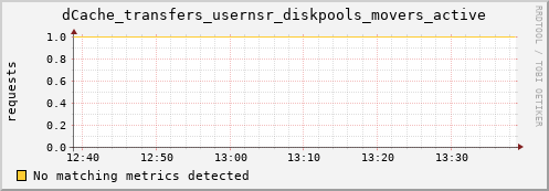 hake8.mgmt.grid.surfsara.nl dCache_transfers_usernsr_diskpools_movers_active