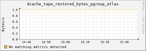 hake8.mgmt.grid.surfsara.nl dcache_tape_restored_bytes_pgroup_atlas