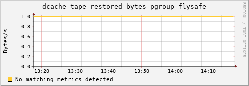 hake8.mgmt.grid.surfsara.nl dcache_tape_restored_bytes_pgroup_flysafe