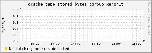 hake8.mgmt.grid.surfsara.nl dcache_tape_stored_bytes_pgroup_xenon1t