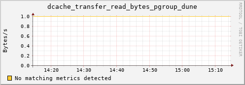 hake8.mgmt.grid.surfsara.nl dcache_transfer_read_bytes_pgroup_dune