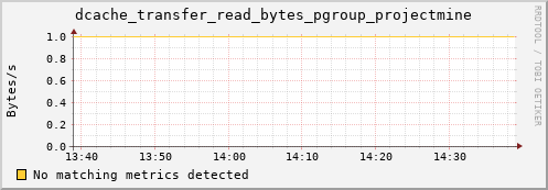 hake8.mgmt.grid.surfsara.nl dcache_transfer_read_bytes_pgroup_projectmine