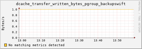 hake8.mgmt.grid.surfsara.nl dcache_transfer_written_bytes_pgroup_backupswift