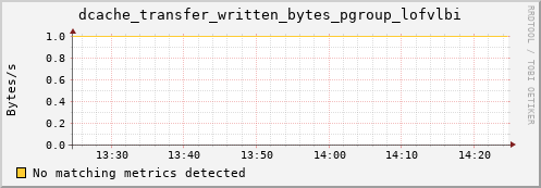 hake8.mgmt.grid.surfsara.nl dcache_transfer_written_bytes_pgroup_lofvlbi