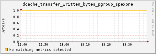 hake8.mgmt.grid.surfsara.nl dcache_transfer_written_bytes_pgroup_spexone