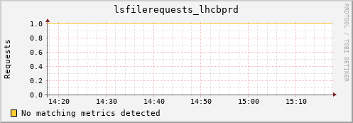 hake8.mgmt.grid.surfsara.nl lsfilerequests_lhcbprd