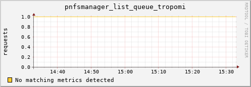 hake8.mgmt.grid.surfsara.nl pnfsmanager_list_queue_tropomi