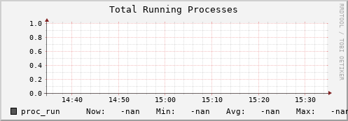 hake8.mgmt.grid.surfsara.nl proc_run