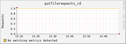 hake8.mgmt.grid.surfsara.nl putfilerequests_rd