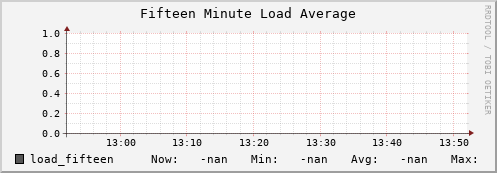 hake8.mgmt.grid.surfsara.nl load_fifteen