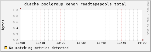 hake8.mgmt.grid.surfsara.nl dCache_poolgroup_xenon_readtapepools_total