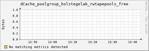 hake8.mgmt.grid.surfsara.nl dCache_poolgroup_holstegelab_rwtapepools_free