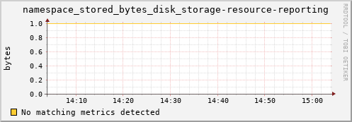 hake8.mgmt.grid.surfsara.nl namespace_stored_bytes_disk_storage-resource-reporting