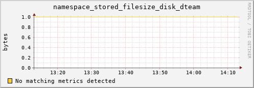 hake8.mgmt.grid.surfsara.nl namespace_stored_filesize_disk_dteam