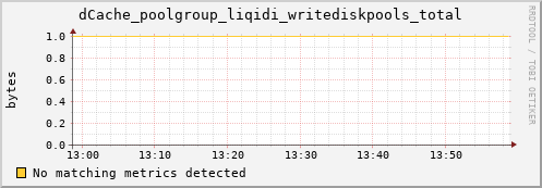 hake8.mgmt.grid.surfsara.nl dCache_poolgroup_liqidi_writediskpools_total