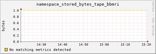 hake8.mgmt.grid.surfsara.nl namespace_stored_bytes_tape_bbmri