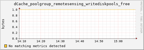 hake8.mgmt.grid.surfsara.nl dCache_poolgroup_remotesensing_writediskpools_free