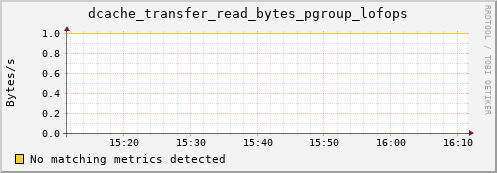 hake8.mgmt.grid.surfsara.nl dcache_transfer_read_bytes_pgroup_lofops