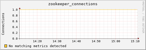 hake8.mgmt.grid.surfsara.nl zookeeper_connections