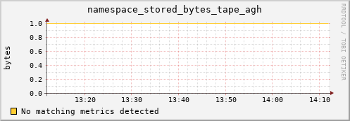 hake8.mgmt.grid.surfsara.nl namespace_stored_bytes_tape_agh