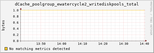 hake8.mgmt.grid.surfsara.nl dCache_poolgroup_ewatercycle2_writediskpools_total