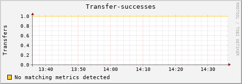 hake8.mgmt.grid.surfsara.nl Transfer-successes