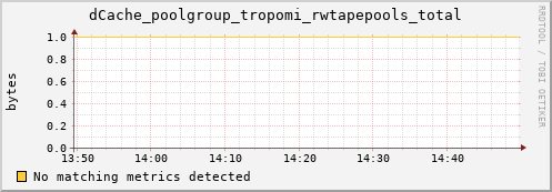 hake8.mgmt.grid.surfsara.nl dCache_poolgroup_tropomi_rwtapepools_total