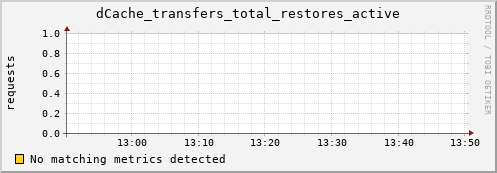 hake8.mgmt.grid.surfsara.nl dCache_transfers_total_restores_active