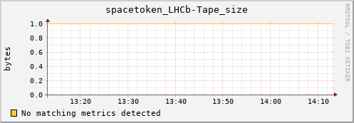 hake8.mgmt.grid.surfsara.nl spacetoken_LHCb-Tape_size