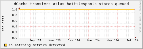 hake8.mgmt.grid.surfsara.nl dCache_transfers_atlas_hotfilespools_stores_queued