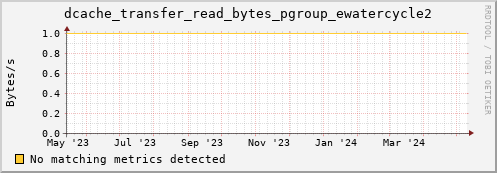 hake8.mgmt.grid.surfsara.nl dcache_transfer_read_bytes_pgroup_ewatercycle2