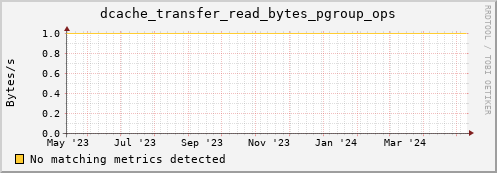 hake8.mgmt.grid.surfsara.nl dcache_transfer_read_bytes_pgroup_ops
