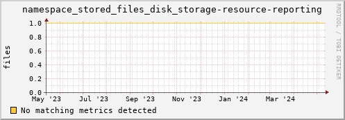 hake8.mgmt.grid.surfsara.nl namespace_stored_files_disk_storage-resource-reporting