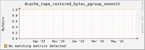 hake8.mgmt.grid.surfsara.nl dcache_tape_restored_bytes_pgroup_xenon1t