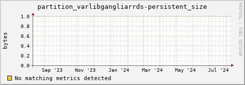 hake8.mgmt.grid.surfsara.nl partition_varlibgangliarrds-persistent_size