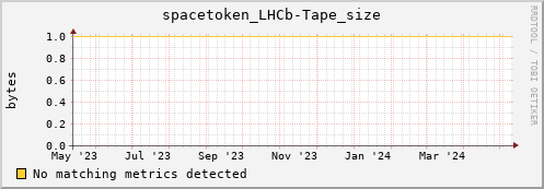 hake8.mgmt.grid.surfsara.nl spacetoken_LHCb-Tape_size