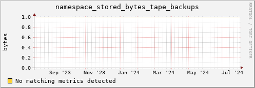hake8.mgmt.grid.surfsara.nl namespace_stored_bytes_tape_backups