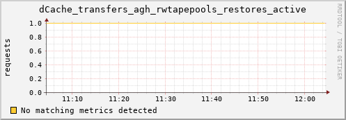 hake9.mgmt.grid.surfsara.nl dCache_transfers_agh_rwtapepools_restores_active