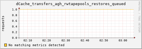 hake9.mgmt.grid.surfsara.nl dCache_transfers_agh_rwtapepools_restores_queued