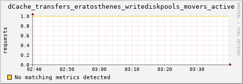 hake9.mgmt.grid.surfsara.nl dCache_transfers_eratosthenes_writediskpools_movers_active