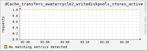 hake9.mgmt.grid.surfsara.nl dCache_transfers_ewatercycle2_writediskpools_stores_active