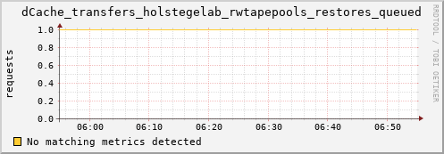 hake9.mgmt.grid.surfsara.nl dCache_transfers_holstegelab_rwtapepools_restores_queued