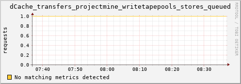 hake9.mgmt.grid.surfsara.nl dCache_transfers_projectmine_writetapepools_stores_queued