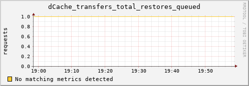 hake9.mgmt.grid.surfsara.nl dCache_transfers_total_restores_queued