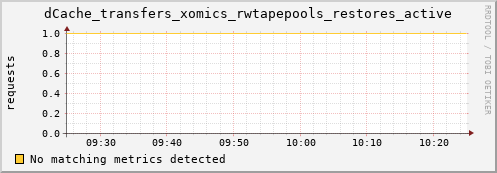 hake9.mgmt.grid.surfsara.nl dCache_transfers_xomics_rwtapepools_restores_active