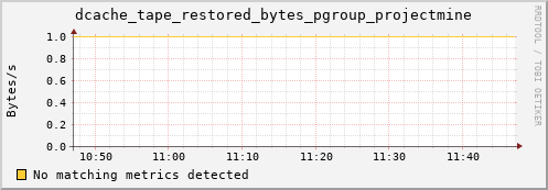 hake9.mgmt.grid.surfsara.nl dcache_tape_restored_bytes_pgroup_projectmine