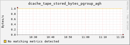 hake9.mgmt.grid.surfsara.nl dcache_tape_stored_bytes_pgroup_agh