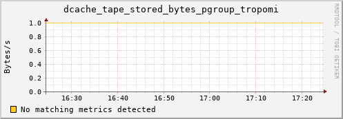 hake9.mgmt.grid.surfsara.nl dcache_tape_stored_bytes_pgroup_tropomi