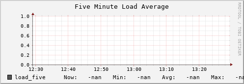 hake9.mgmt.grid.surfsara.nl load_five